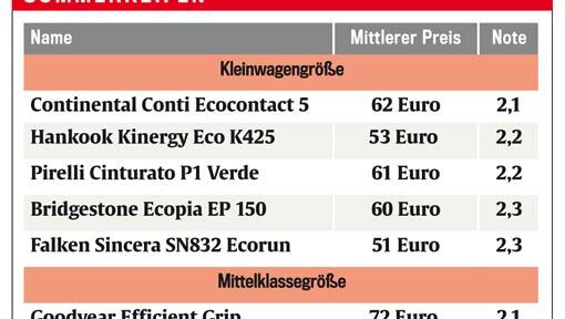 Die fünf besten Sommerreifen (Quelle Stiftung Warentest 4/2014) Die fünf besten Sommerreifen (Quelle Stiftung Warentest 4/2014)