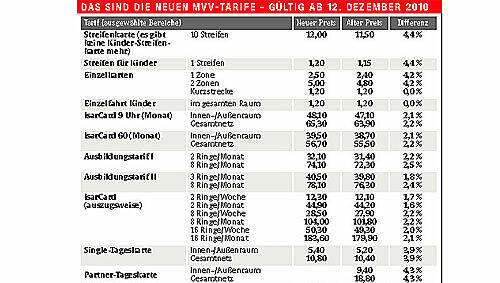 Das sind die neuen MVV-Tarife ab dem 12. Dezember Das sind die neuen MVV-Tarife ab dem 12. Dezember