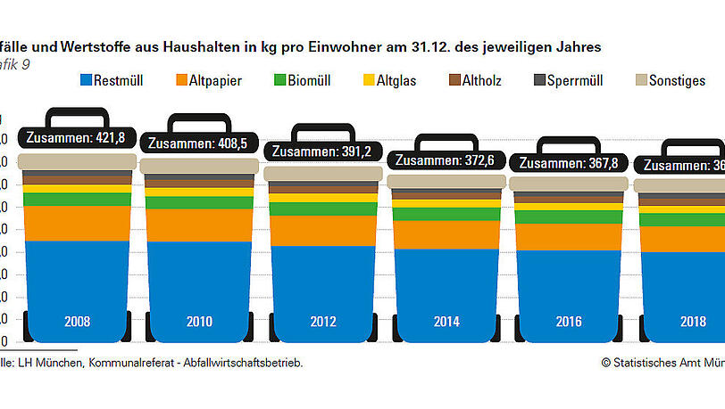 Weniger Restmüll und weniger Altpapier: Jeder Münchner produziert 364,6 Kilo Hausmüll im Jahr. Weniger Restmüll und weniger Altpapier: Jeder Münchner produziert 364,6 Kilo Hausmüll im Jahr.