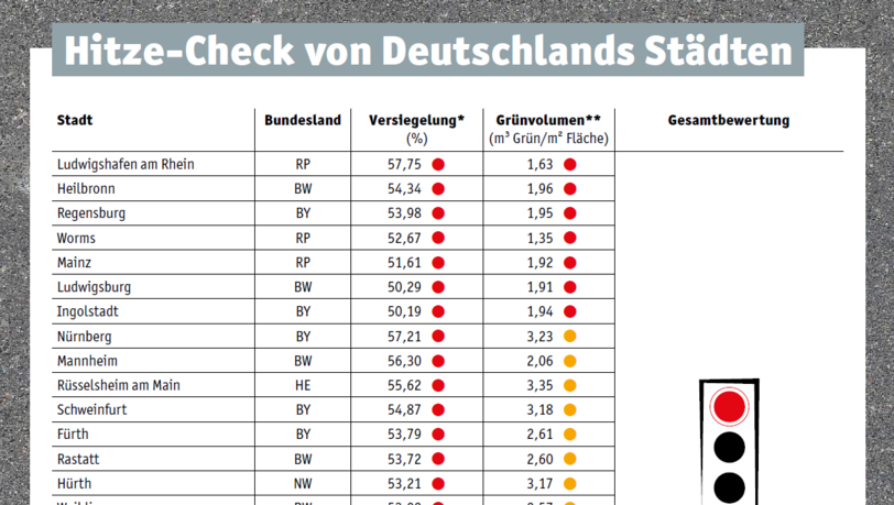 Der Hitzecheck der DUH für Deutschland. Bayern kommt nicht gut weg in dem Hitzeatlas. Der Hitzecheck der DUH für Deutschland. Bayern kommt nicht gut weg in dem Hitzeatlas.