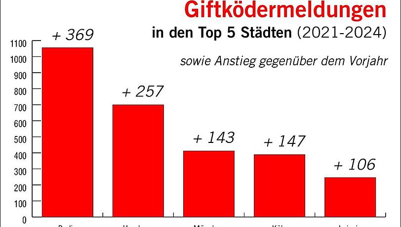 München ist in den Top drei der meisten Giftködermeldungen in Deutschland auf der App Dogorama. Dort können Nutzer Warnungen vor Giftködern posten. München ist in den Top drei der meisten Giftködermeldungen in Deutschland auf der App Dogorama. Dort können Nutzer Warnungen vor Giftködern posten.