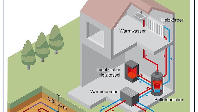 Heizen mit Geothermie Heizen mit Geothermie