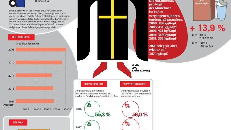 Während der Corona-Krise ist die Abfallmenge pro Kopf in München gestiegen. Während der Corona-Krise ist die Abfallmenge pro Kopf in München gestiegen.