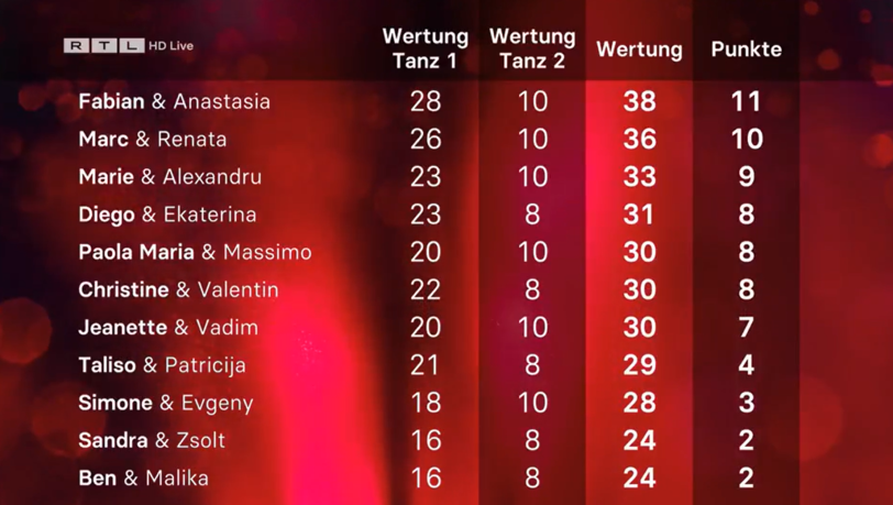 Fabian Hambüchen konnte sich die meisten Jury-Punkte in Woche fünf bei "Let's Dance" ertanzen. In der Show wurden auch Punkte aus einem Dance-Battle verrechnet. Fabian Hambüchen konnte sich die meisten Jury-Punkte in Woche fünf bei "Let's Dance" ertanzen. In der Show wurden auch Punkte aus einem Dance-Battle verrechnet.