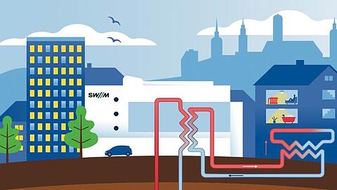 Über eine Tiefenbohrung (rot) wird heißes Wasser hochgepumpt, es läuft über einen Wärmetauscher und zurück in die Tiefe. Grafik SWM Über eine Tiefenbohrung (rot) wird heißes Wasser hochgepumpt, es läuft über einen Wärmetauscher und zurück in die Tiefe. Grafik SWM