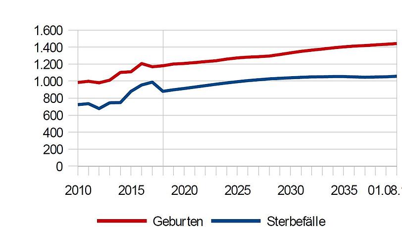 2040 wird Ramersdorf der Bezirk mit den meisten Geburten sein. 2040 wird Ramersdorf der Bezirk mit den meisten Geburten sein.