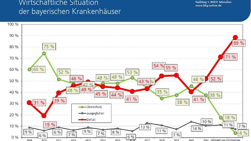 Die meisten Häuser in Bayern arbeiten nicht kostendeckend. Die meisten Häuser in Bayern arbeiten nicht kostendeckend.
