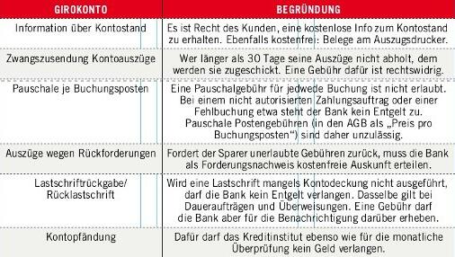 Die Liste der unzulässigen Gebühren (I). Die Liste der unzulässigen Gebühren (I).
