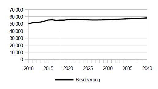 Die Bevölkerung wächst in Obergiesing-Fasangarten kaum noch. Das liegt vor allem daran, dass kaum mehr gebaut wird. Die Bevölkerung wächst in Obergiesing-Fasangarten kaum noch. Das liegt vor allem daran, dass kaum mehr gebaut wird.