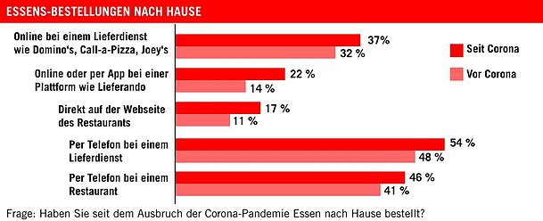Bitkom Research hat 2020 in ganz Deutschland 1002 Personen ab 16 Jahren zu ihrem Bestellverhalten seit der Corona-Pandemie befragt. Bitkom Research hat 2020 in ganz Deutschland 1002 Personen ab 16 Jahren zu ihrem Bestellverhalten seit der Corona-Pandemie befragt.