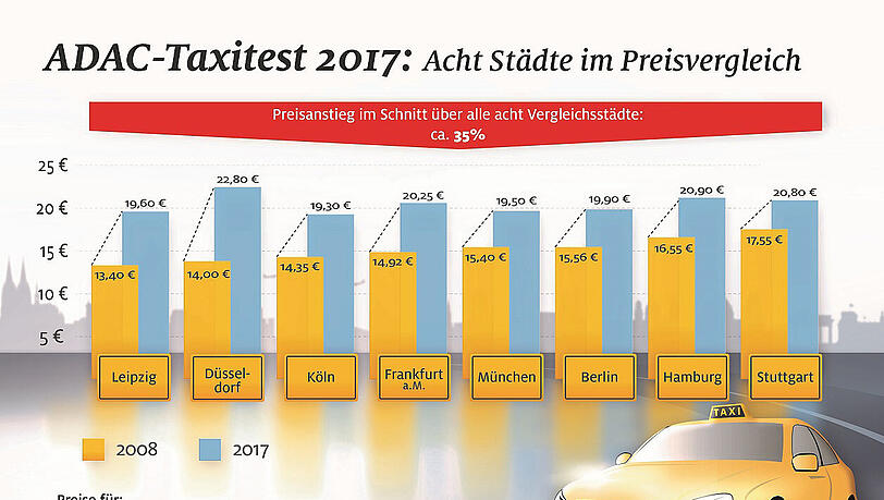 Beim Preisvergleich zeigt sich: München ist nicht die teuerste Taxi-Stadt. (Zum Vergrößern bitten auf das Bild klicken) Beim Preisvergleich zeigt sich: München ist nicht die teuerste Taxi-Stadt. (Zum Vergrößern bitten auf das Bild klicken)