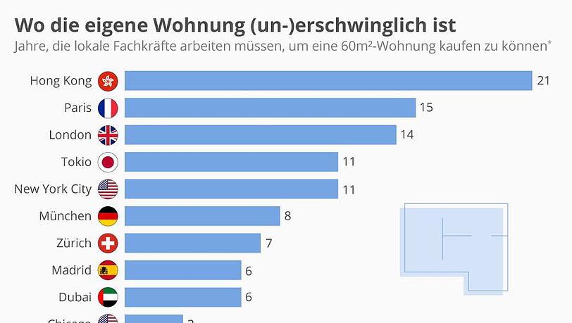 Die Grafik zeigt die Anzahl der Jahre, die lokale Fachkräfte im Dienstleistungssektor mit durchschnittlichem Jahreseinkommen arbeiten müssen, um sich eine zentrumsnahe 60 m2-Wohnung kaufen zu können, in ausgewählten Metropolen weltweit Die Grafik zeigt die Anzahl der Jahre, die lokale Fachkräfte im Dienstleistungssektor mit durchschnittlichem Jahreseinkommen arbeiten müssen, um sich eine zentrumsnahe 60 m2-Wohnung kaufen zu können, in ausgewählten Metropolen weltweit