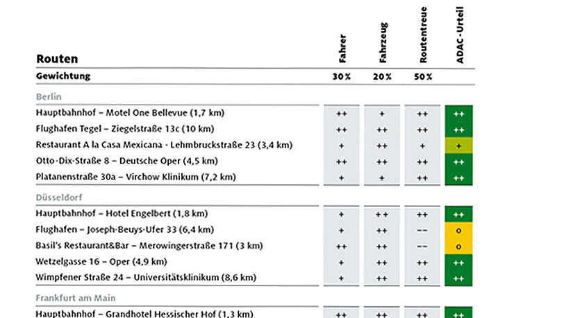 Die Tabelle zeigt alle Städte und Strecken. (Zum Vergrößern bitte auf das Bild klicken.) Die Tabelle zeigt alle Städte und Strecken. (Zum Vergrößern bitte auf das Bild klicken.)