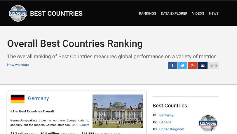 Deutschland auf Platz eins. Deutschland auf Platz eins.