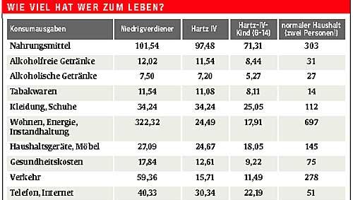 “Niedrigverdiener“: Das unterste Fünftel der Gesellschaft – die realen Ausgaben eines alleinstehenden Erwachsenen. Hartz IV: der Standard-Satz für einen Erwachsenen. Die Kinder-Sätze sind davon 60 Prozent (0-6), 70 Prozent (6-14) oder 80 Prozent (14-18). In der letzten Spalte die realen Ausgaben des durchschnittlichen deutschen Haushalts mit 2,1 Bewohnern (also nicht wie davor pro Person). Quelle: EVS 2003 “Niedrigverdiener“: Das unterste Fünftel der Gesellschaft – die realen Ausgaben eines alleinstehenden Erwachsenen. Hartz IV: der Standard-Satz für einen Erwachsenen. Die Kinder-Sätze sind davon 60 Prozent (0-6), 70 Prozent (6-14) oder 80 Prozent (14-18). In der letzten Spalte die realen Ausgaben des durchschnittlichen deutschen Haushalts mit 2,1 Bewohnern (also nicht wie davor pro Person). Quelle: EVS 2003