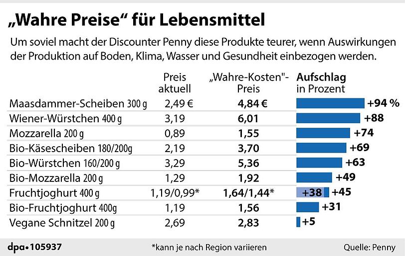 Bis zu 94 Prozent Preisaufschlag erhebt Penny in den nächsten Tagen, um auf die "wahren Kosten" von Lebensmitteln aufmerksam zu machen. Bis zu 94 Prozent Preisaufschlag erhebt Penny in den nächsten Tagen, um auf die "wahren Kosten" von Lebensmitteln aufmerksam zu machen.